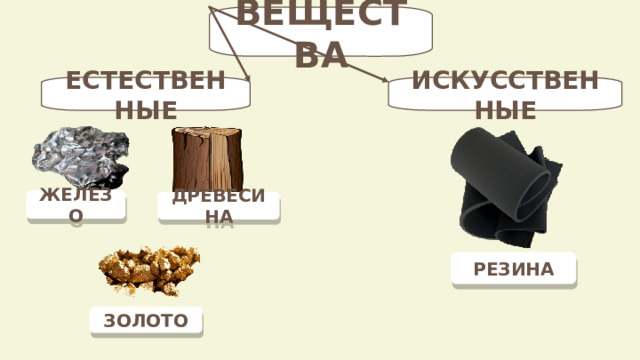 ВЕЩЕСТВА ЕСТЕСТВЕННЫЕ ИСКУССТВЕННЫЕ ЖЕЛЕЗО ДРЕВЕСИНА РЕЗИНА ЗОЛОТО 