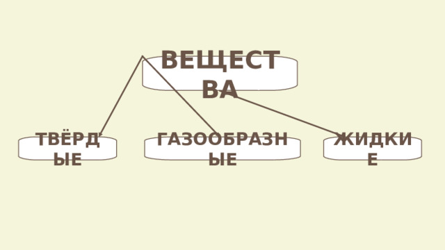 ВЕЩЕСТВА ТВЁРДЫЕ ГАЗООБРАЗНЫЕ ЖИДКИЕ 