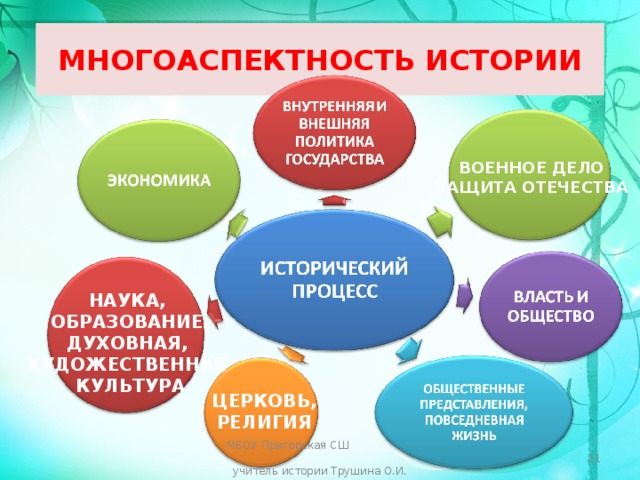  МНОГОАСПЕКТНОСТЬ ИСТОРИИ   ВОЕННОЕ ДЕЛО ЗАЩИТА ОТЕЧЕСТВА НАУКА, ОБРАЗОВАНИЕ, ДУХОВНАЯ, ХУДОЖЕСТВЕННАЯ КУЛЬТУРА ЦЕРКОВЬ, РЕЛИГИЯ МБОУ Пригорская СШ учитель истории Трушина О.И.  