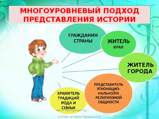  МНОГОУРОВНЕВЫЙ ПОДХОД ПРЕДСТАВЛЕНИЯ ИСТОРИИ   ЖИТЕЛЬ ГОРОДА МБОУ Пригорская СШ учитель истории Трушина О.И.  