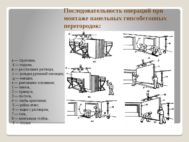 Последовательность операций при монтаже панельных гипсобетонных перегородок:   а — строповка,  б — подъем, в — расстилание раствора,  г — укладка рулонной изоляции,  д — наводка, е — рихтование основания; 1 — панель, 2 — траверса, 3 — постель, 4 — скобы крепления,  5 — рейка-отвес,  6 — ящик с раствором, 7 — толь, 8 — монтажная стойка,  9 — столик 