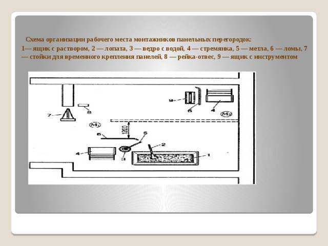  Схема организации рабочего места монтажников панельных перегородок:   1— ящик с раствором, 2 — лопата, 3 — ведро с водой, 4 — стремянка, 5 — метла, 6 — ломы, 7 — стойки для временного крепления панелей, 8 — рейка-отвес, 9 — ящик с инструментом 