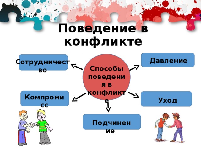 Поведение в конфликте Давление Сотрудничество Способы поведения в конфликте Компромисс Уход Подчинение 