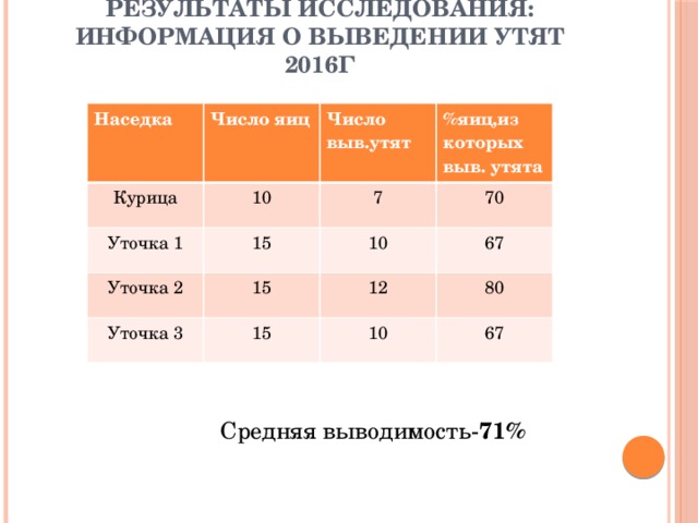 Результаты исследования:  Информация о выведении утят 2016г   Наседка Число яиц Курица Число выв.утят Уточка 1 10 7 Уточка 2 %яиц,из которых выв. утята 15 Уточка 3 15 10 70 15 12 67 10 80 67  Средняя выводимость- 71% 