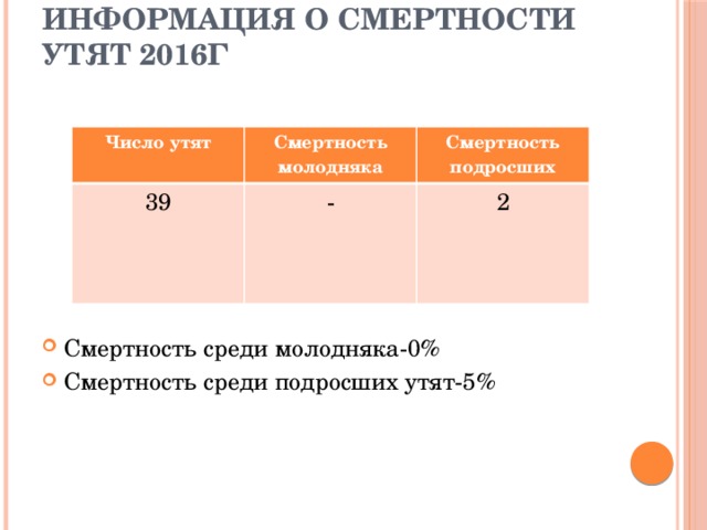 Информация о смертности утят 2016г   Смертность среди молодняка-0% Смертность среди подросших утят-5% Число утят Смертность молодняка 39 Смертность подросших - 2 
