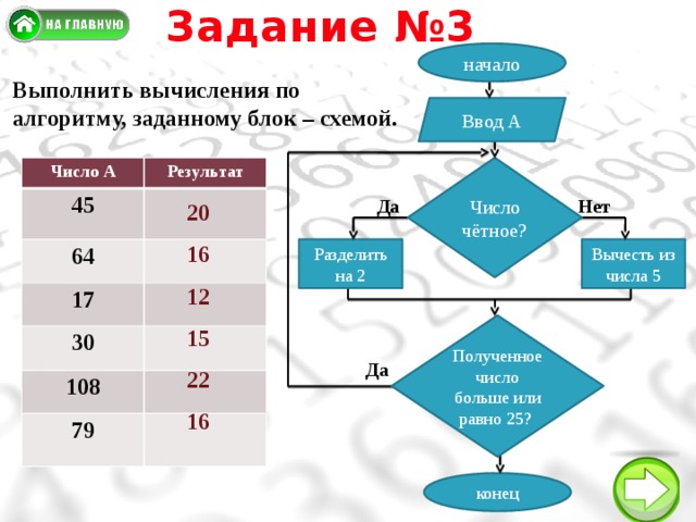Задание №3 начало Выполнить вычисления по алгоритму, заданному блок – схемой. Ввод А  20 16 12 15 22 16 Число чётное? Число А Результат 45 64 17 30 108 79 Нет Да Разделить на 2 Вычесть из числа 5 Полученное число больше или равно 25? Да конец 