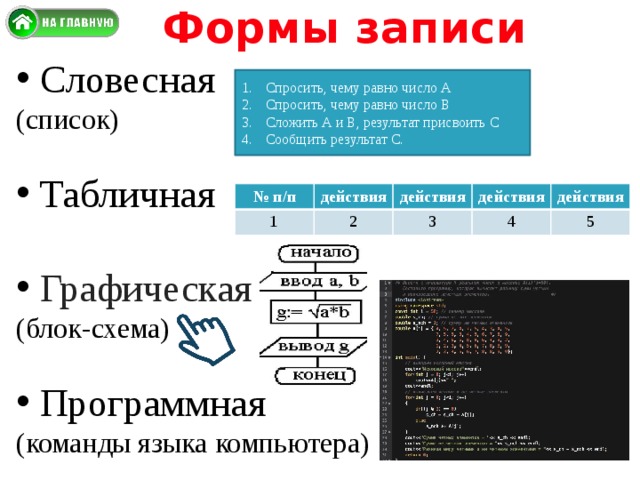 Формы записи  Словесная (список)  Табличная  Графическая  (блок-схема)  Программная (команды языка компьютера) Спросить, чему равно число А Спросить, чему равно число В Сложить А и В, результат присвоить С Сообщить результат С. № п/п действия 1 2 действия действия 3 действия 4 5 