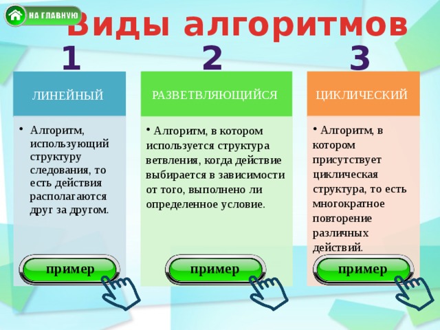 Виды алгоритмов 2 1 3 ЦИКЛИЧЕСКИЙ РАЗВЕТВЛЯЮЩИЙСЯ ЛИНЕЙНЫЙ  Алгоритм, в котором присутствует циклическая структура, то есть многократное повторение различных действий.  Алгоритм, в котором присутствует циклическая структура, то есть многократное повторение различных действий. Алгоритм, использующий структуру следования, то есть действия располагаются друг за другом. Алгоритм, использующий структуру следования, то есть действия располагаются друг за другом.  Алгоритм, в котором используется структура ветвления, когда действие выбирается в зависимости от того, выполнено ли определенное условие.  Алгоритм, в котором используется структура ветвления, когда действие выбирается в зависимости от того, выполнено ли определенное условие. пример пример пример 