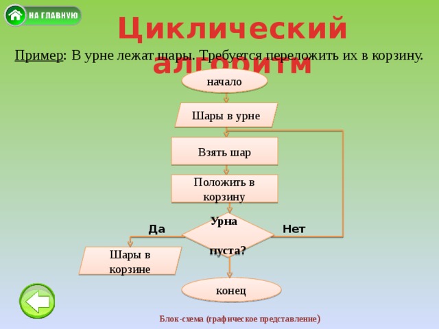 Циклический алгоритм Пример : В урне лежат шары. Требуется переложить их в корзину. начало Шары в урне Взять шар Положить в корзину Урна пуста? Да Нет Шары в корзине конец Блок-схема (графическое представление ) 