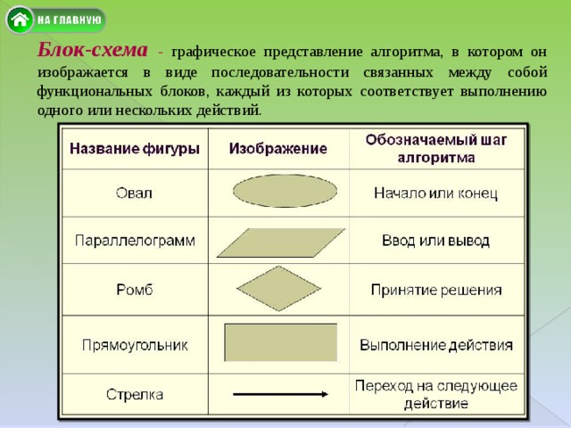 Блок-схема  - графическое представление алгоритма, в котором он изображается в виде последовательности связанных между собой функциональных блоков, каждый из которых соответствует выполнению одного или нескольких действий. 