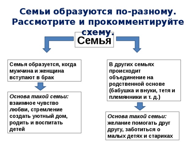 Семьи образуются по-разному. Рассмотрите и прокомментируйте схему. Семья Семья образуется, когда мужчина и женщина вступают в брак В других семьях происходит объединение на родственной основе (бабушка и внуки, тетя и племянники и т. д.) Основа такой семьи: взаимное чувство любви, стремление создать уютный дом, родить и воспитать детей Основа такой семьи: желание помогать друг другу, заботиться о малых детях и стариках 