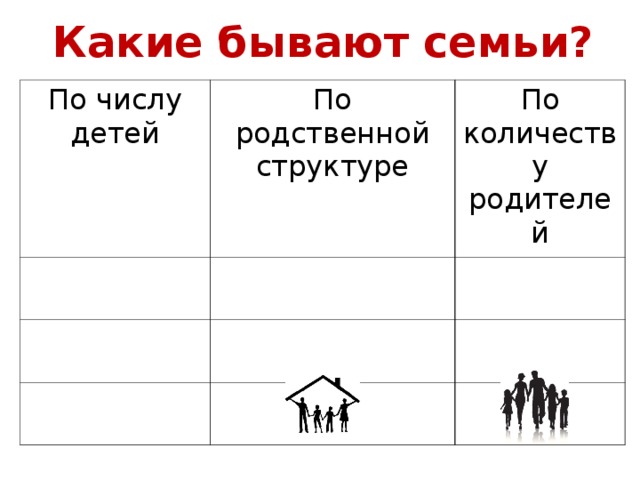 Какие бывают семьи? По числу детей По родственной структуре По количеству родителей - - 