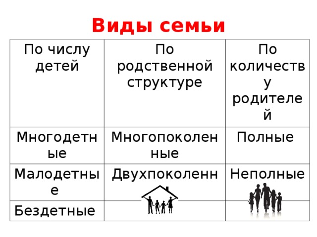 Виды семьи По числу детей По родственной структуре Многодетные По количеству родителей Многопоколенные Малодетные Полные Двухпоколенные Бездетные Неполные 