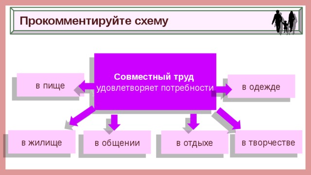 Прокомментируйте схему Совместный труд   удовлетворяет потребности в пище в одежде в жилище в творчестве в общении в отдыхе 