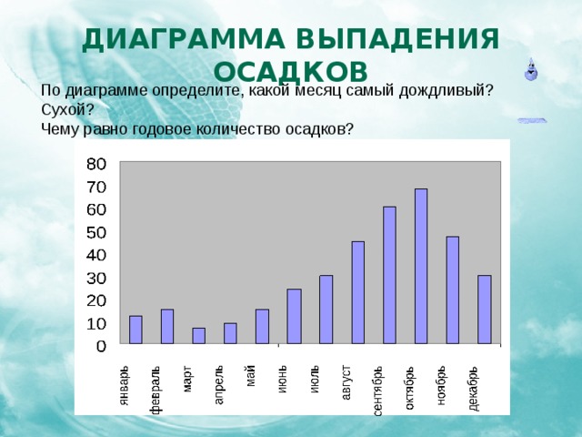 Диаграмма выпадения осадков По диаграмме определите, какой месяц самый дождливый? Сухой? Чему равно годовое количество осадков? 