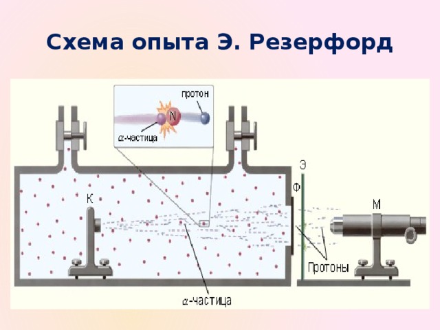 Схема опыта Э. Резерфорд 