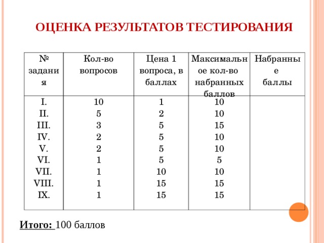 ОЦЕНКА РЕЗУЛЬТАТОВ ТЕСТИРОВАНИЯ   № задания Кол-во вопросов I. II. III. IV. V. VI. VII. VIII. IX. Цена 1 вопроса, в баллах 10 5 3 2 2 1 1 1 1 Максимальное кол-во набранных баллов 1 2 5 5 5 5 10 15 15   Набранные баллы 10 10 1 5 10 10 5 1 0 1 5 15   Итого: 100 баллов 