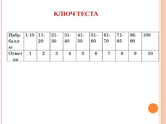 КЛЮЧ ТЕСТА   Набр. баллы 1-10 Отметка 11-20 1 21-30 2 31-40 3 41-50 4 51-60 5 61-70 6 7 71-85 86-99 8 100 9 10 