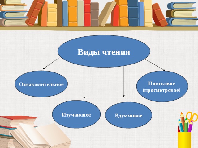 Виды чтения Ознакомительное Поисковое (просмотровое) Изучающее Вдумчивое 