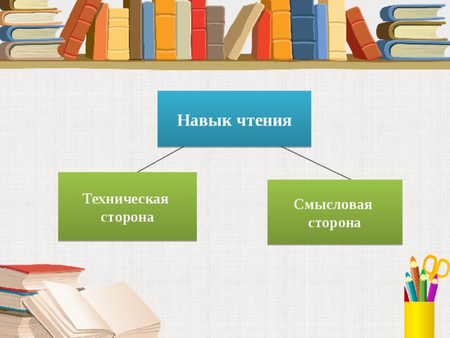   Навык чтения Техническая сторона Смысловая сторона  
