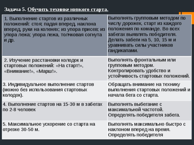 Задача 5. Обучить технике низкого старта. 1. Выполнение стартов из различных положений: стоя; падая вперед, наклона вперед, руки на коленях; из упора присев; из упора лежа; упора лежа, толчковая согнута и др. Выполнять групповым методом по числу дорожек, старт из каждого положения по команде. Во всех забегах выявлять победителя. Делать забеги на 5, 10, 15 м и уравнивать силы участников гандикапами. 2. Изучение расстановки колодок и стартовых положений: «На старт!», «Внимание!», «Марш!». Выполнять фронтальным или групповым методом. Контролировать удобство и устойчивость стартовых положений. 3. Индивидуальное выполнение стартов (можно без использования стартовых колодок). Обращать внимание на технику выполнения стартовых положений и начала бега со старта. 4. Выполнение стартов на 15-30 м в забегах по 2-8 человек Выполнять выбегание с максимальной частотой. Определять победителя забега. 5. Максимальное ускорение со старта на отрезке 30-50 м. Выполнять максимально быстро с наклоном вперед на время. Определять победителя 