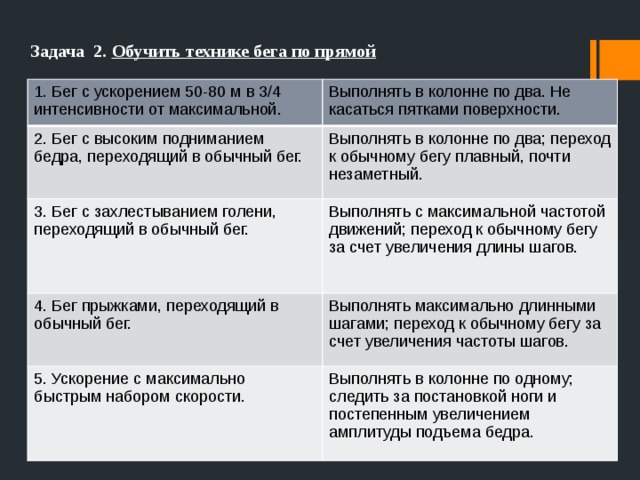 Задача 2. Обучить технике бега по прямой  1. Бег с ускорением 50-80 м в 3/4 интенсивности от максимальной. Выполнять в колонне по два. Не касаться пятками поверхности. 2. Бег с высоким подниманием бедра, переходящий в обычный бег. Выполнять в колонне по два; переход к обычному бегу плавный, почти незаметный. 3. Бег с захлестыванием голени, переходящий в обычный бег. Выполнять с максимальной частотой движений; переход к обычному бегу за счет увеличения длины шагов. 4. Бег прыжками, переходящий в обычный бег. Выполнять максимально длинными шагами; переход к обычному бегу за счет увеличения частоты шагов. 5. Ускорение с максимально быстрым набором скорости. Выполнять в колонне по одному; следить за постановкой ноги и постепенным увеличением амплитуды подъема бедра. 