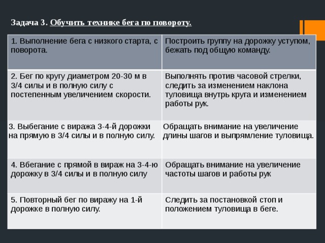 Задача 3. Обучить технике бега по повороту. 1. Выполнение бега с низкого старта, с поворота. Построить группу на дорожку уступом, бежать под общую команду. 2. Бег по кругу диаметром 20-30 м в 3/4 силы и в полную силу с постепенным увеличением скорости. Выполнять против часовой стрелки, следить за изменением наклона туловища внутрь круга и изменением работы рук. 3. Выбегание с виража 3-4-й дорожки на прямую в 3/4 силы и в полную силу. Обращать внимание на увеличение длины шагов и выпрямление туловища. 4. Вбегание с прямой в вираж на 3-4-ю дорожку в 3/4 силы и в полную силу Обращать внимание на увеличение частоты шагов и работы рук 5. Повторный бег по виражу на 1-й дорожке в полную силу. Следить за постановкой стоп и положением туловища в беге. 