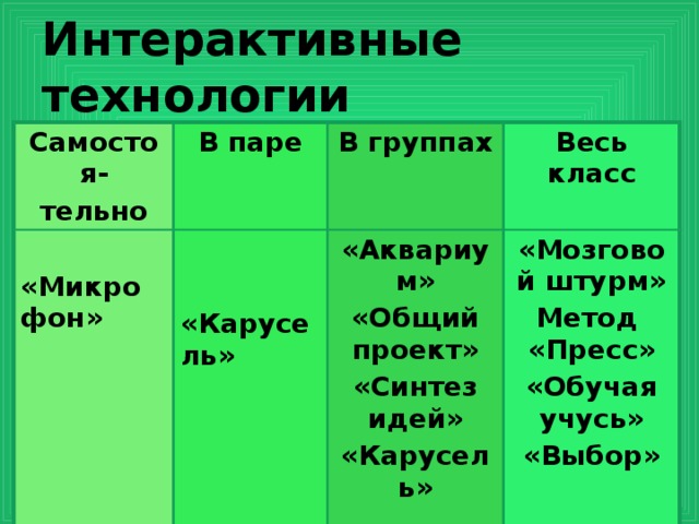 Интерактивные технологии Самостоя- тельно В паре  «Микрофон»  В группах  Весь класс «Аквариум» «Мозговой штурм» «Карусель» «Общий проект» Метод «Пресс» «Синтез идей» «Карусель» «Обучая учусь» «Выбор»