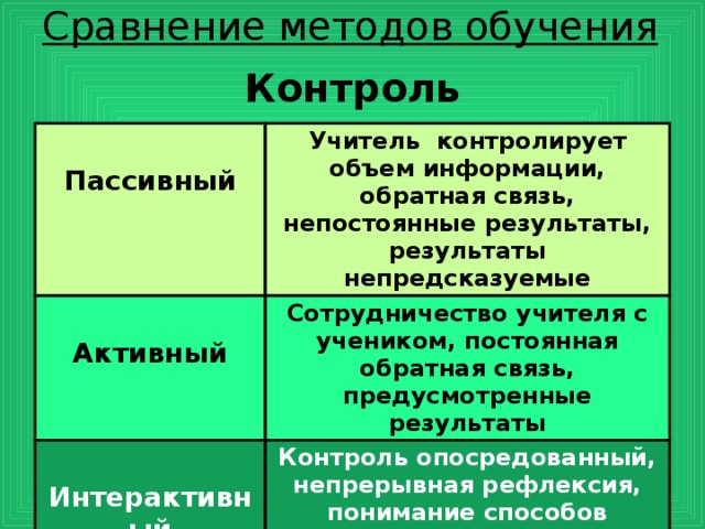Сравнение методов обучения   Контроль  Пассивный Учитель контролирует объем информации, обратная связь, непостоянные результаты, результаты непредсказуемые  Активный Сотрудничество учителя с учеником, постоянная обратная связь, предусмотренные результаты  Интерактивный Контроль опосредованный, непрерывная рефлексия, понимание способов достижения цели, результаты работы менее предусмотрены