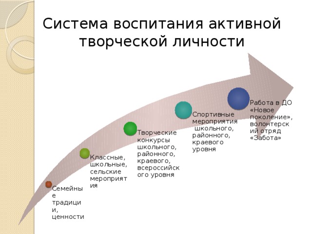 Система воспитания активной творческой личности Работа в ДО «Новое поколение», волонтерский отряд «Забота» Спортивные мероприятия школьного, районного, краевого уровня Творческие конкурсы школьного, районного, краевого, всероссийского уровня Классные, школьные, сельские мероприятия Семейные традиции, ценности 