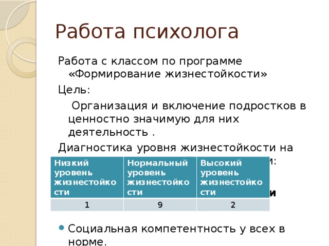Работа психолога Работа с классом по программе «Формирование жизнестойкости» Цель:  Организация и включение подростков в ценностно значимую для них деятельность . Диагностика уровня жизнестойкости на начальном этапе работы с классом: Низкий уровень жизнестойкости  Социальная компетентность у всех в норме. Низкий уровень жизнестойкости 1 Нормальный уровень жизнестойкости Высокий уровень жизнестойкости 9 2 