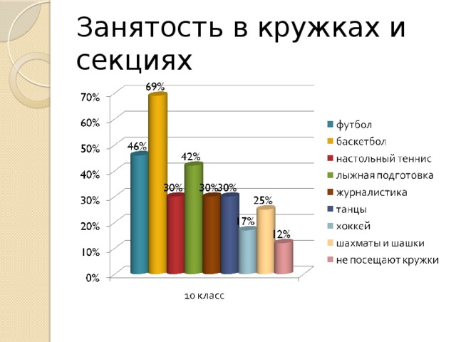 Занятость в кружках и секциях 