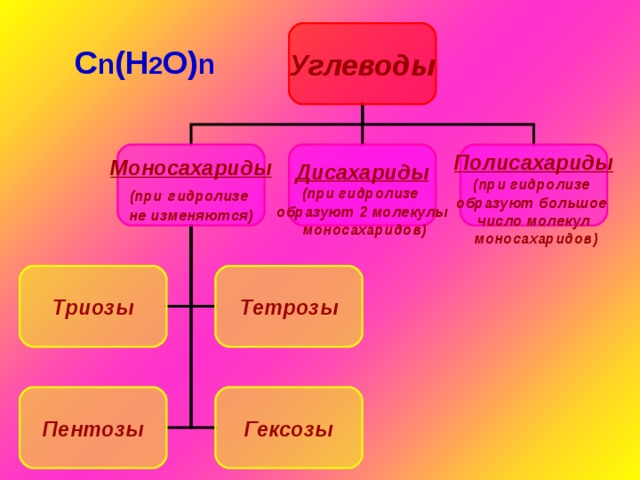 Углеводы С n (H 2 O) n    Дисахариды (при гидролизе образуют 2 молекулы  моносахаридов) Полисахариды (при гидролизе образуют большое число молекул  моносахаридов) Моносахариды (при  гидролизе не изменяются)  Триозы Тетрозы Пентозы Гексозы 