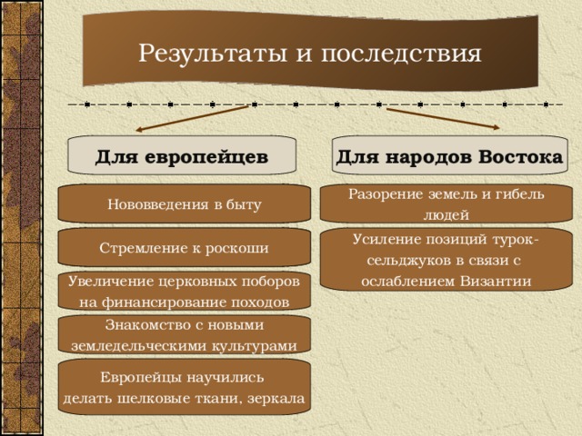 Результаты и последствия Для европейцев Для народов Востока Завоеванные земли в Палестине потеряны Нововведения в быту Разорение земель и гибель людей Гибель многих людей Стремление к роскоши Усиление позиций турок- сельджуков в связи с ослаблением Византии Увеличение церковных поборов на финансирование походов Знакомство с новыми земледельческими культурами Европейцы научились делать шелковые ткани, зеркала  