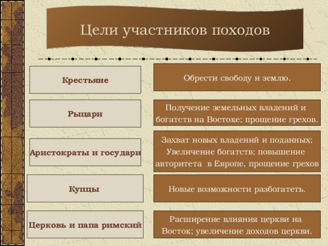 Цели участников походов Обрести свободу и землю. Крестьяне Рыцари Получение земельных владений и богатств на Востоке; прощение грехов. Захват новых владений и поданных; Увеличение богатств; повышение авторитета в Европе, прощение грехов Аристократы и государи Купцы Новые возможности разбогатеть. Церковь и папа римский Расширение влияния церкви на Восток; увеличение доходов церкви.  