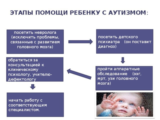Этапы помощи ребенку с аутизмом :   посетить детского психиатра (он поставит диагноз) посетить невролога (исключить проблемы, связанные с развитием головного мозга) обратиться за консультацией к клиническому психологу, учителю-дефектологу пройти аппаратные обследование (ээг, мрт, узи головного мозга) начать работу с соответствующим специалистом. 