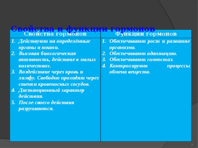  Свойства и функции гормонов   Свойства гормонов Функции гормонов Действуют на определённые органы и ткани. Высокая биологическая активность, действие в малых количествах. Воздействие через кровь и лимфу. Свободно проходят через стенки кровеносных сосудов. Дистанционный характер действия. После своего действия разрушаются. Обеспечивают рост и развитие организма. Обеспечивают адаптацию. Обеспечивают гомеостаз. Контролируют процессы обмена веществ.  