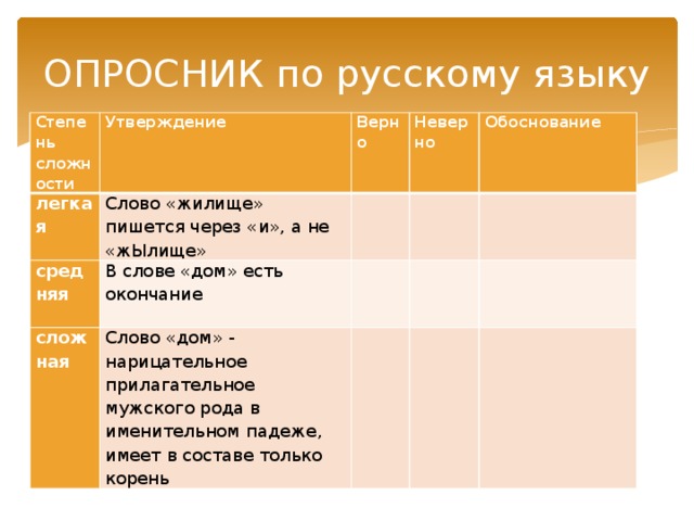 ОПРОСНИК по русскому языку Степень сложности Утверждение легкая Верно средняя Слово «жилище» пишется через «и», а не «жЫлище» Неверно В слове «дом» есть окончание   сложная     Обоснование   Слово «дом» - нарицательное прилагательное мужского рода в именительном падеже, имеет в составе только корень             