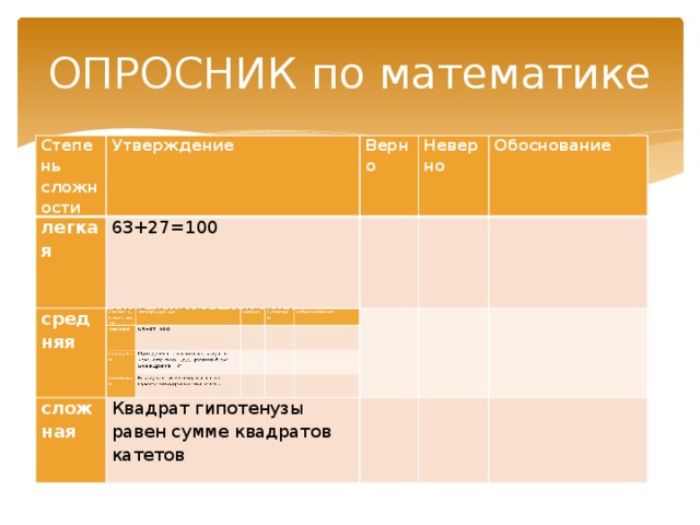 ОПРОСНИК по математике Степень сложности Степень сложности Утверждение Утверждение легкая легкая 63+27=100 средняя 63+27=100 средняя Верно Верно Неверно Неверно При длине стороны квадрата 2см, его площадь равна 8 см     сложная сложная Sквадрата =   Обоснование Квадрат гипотенузы равен сумме квадратов катетов     Квадрат гипотенузы равен сумме квадратов катетов   Обоснование                         
