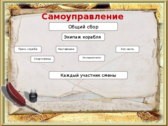 Самоуправление Общий сбор Экипаж корабля Хоз часть Пресс служба Наставники Исследователии Спортсмены Каждый участник смены 