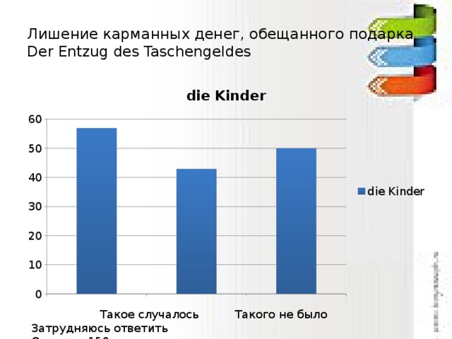 Лишение карманных денег, обещанного подарка  Der Entzug des Taschengeldes  Такое случалось Такого не было Затрудняюсь ответить Ответов: 150 