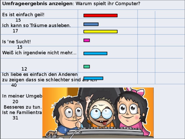 Umfrageergebnis anzeigen : Warum spielt ihr Computer?   Es ist einfach geil! 15 Ich kann so Träume ausleben. 17 Is 'ne Sucht! 15 Weiß ich irgendwie nicht mehr...  12 Ich liebe es einfach den Anderen zu zeigen dass sie schlechter sind als ich 40 In meiner Umgebung kann icke nix 20  Besseres zu tun. Ist ne Familientradition! 31 