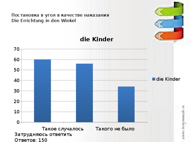  Постановка в угол в качестве наказания  Die Errichtung in den Winkel    Такое случалось Такого не было Затрудняюсь ответить Ответов: 150 
