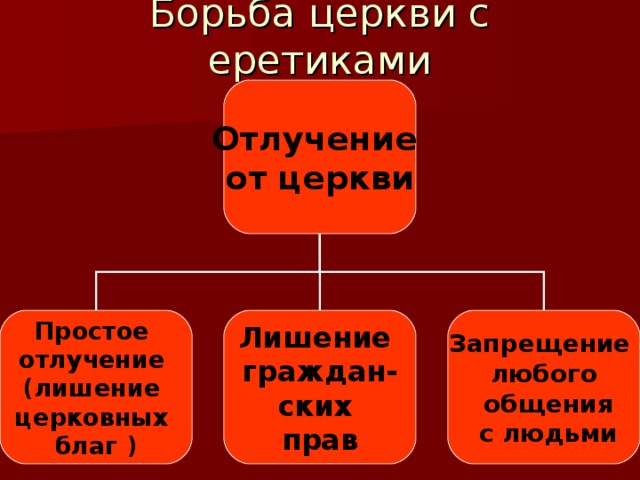 Борьба церкви с еретиками Отлучение от церкви Простое отлучение (лишение церковных благ ) Лишение граждан- ских прав Запрещение любого  общения  с людьми 