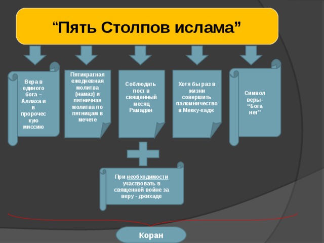 “ Пять Столпов  ислама ” Символ веры- “ Бога нет ” Вера в единого бога – Аллаха и в пророческую миссию Пятикратная ежедневная молитва (намаз) и пятничная молитва по пятницам в мечете Соблюдать пост в священный месяц Рамадан Хотя бы раз в жизни совершить паломничество в Мекку-хадж При необходимости участвовать в священной войне за веру - джихаде Коран 