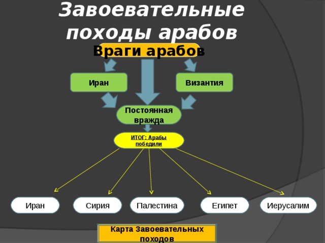 Завоевательные походы арабов   Враги арабов Иран Византия Постоянная вражда ИТОГ: Арабы победили Иерусалим Египет Палестина Сирия Иран Карта Завоевательных походов 