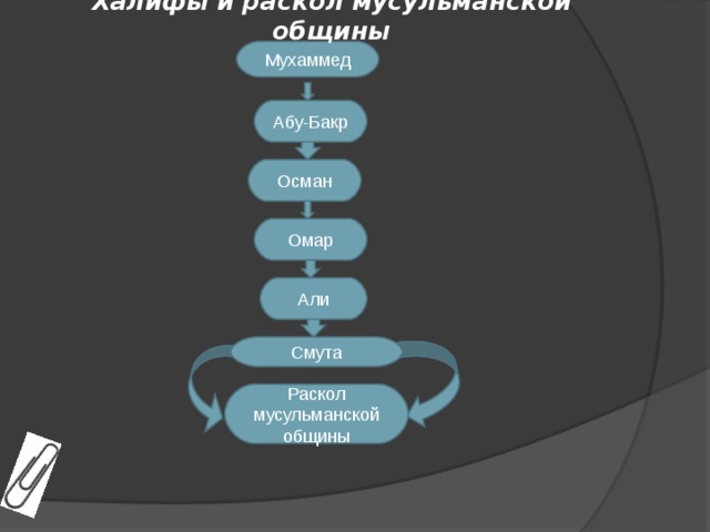 Халифы и раскол мусульманской общины   Мухаммед Абу-Бакр Осман Омар Али Смута Раскол мусульманской общины 