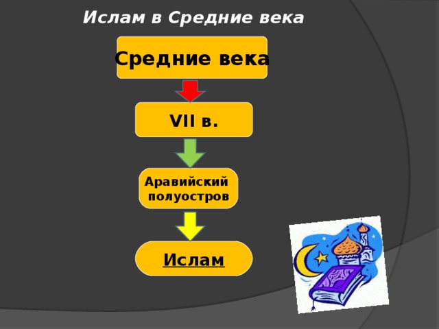 Ислам в Средние века Средние века VII в. Аравийский полуостров Ислам 