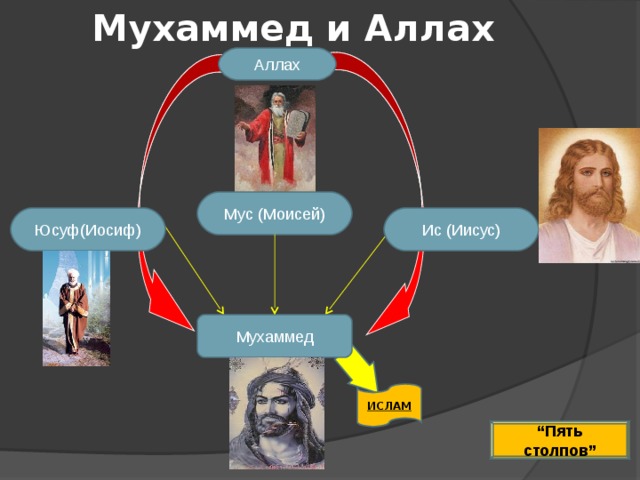 Мухаммед и Аллах Аллах Мус (Моисей) Ис (Иисус) Юсуф(Иосиф) Мухаммед ИСЛАМ “ Пять столпов ” 