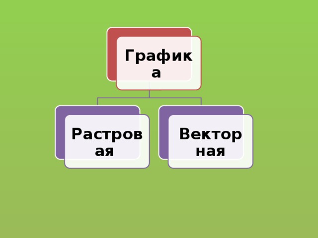 Графика Растровая  Векторная 